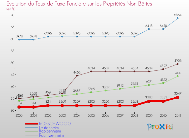 Evolution du taux de la taxe foncière sur les immeubles et terrains non batis pour ROESCHWOOG et les communes proches Comparaison des taux de la taxe foncière sur les immeubles et terrains non batis pour ROESCHWOOG et les communes voisines