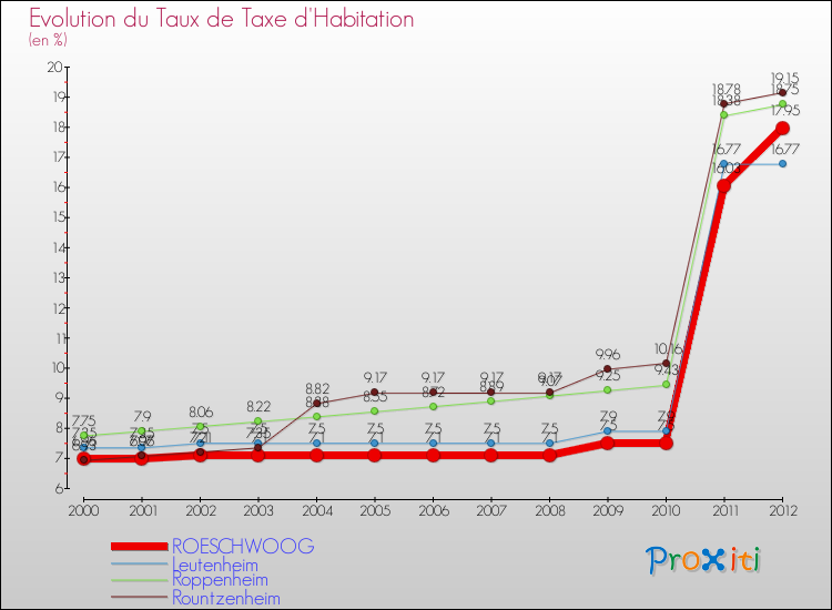 Evolution du taux de la taxe d'habitation pour ROESCHWOOG et les communes proches Comparaison des taux de la taxe d'habitation pour ROESCHWOOG et les communes voisines