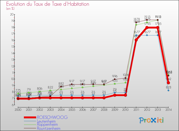 Evolution du taux de la taxe d'habitation pour ROESCHWOOG et les communes proches de 2000 à 2014 Comparaison des taux de la taxe d'habitation pour ROESCHWOOG et les communes voisines de 2000 à 2014
