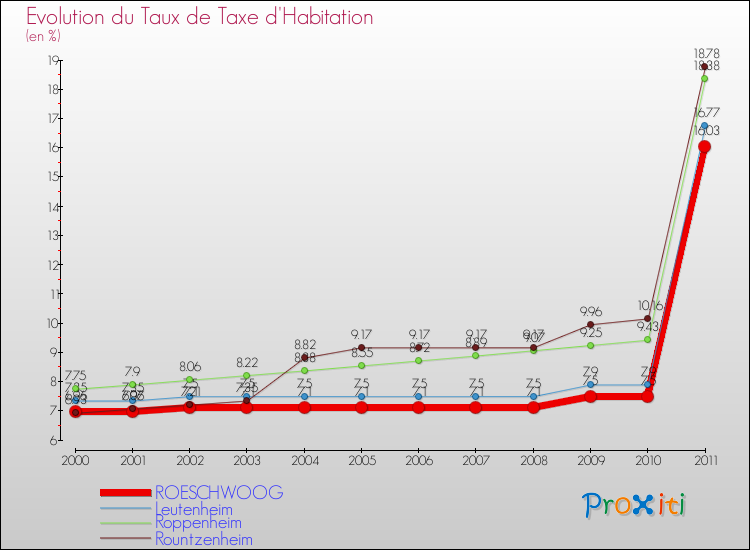 Evolution du taux de la taxe d'habitation pour ROESCHWOOG et les communes proches Comparaison des taux de la taxe d'habitation pour ROESCHWOOG et les communes voisines