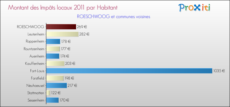 Montant des impôts locaux par Habitant pour ROESCHWOOG et les communes proches Comparaison des impôts locaux par habitant pour ROESCHWOOG et les communes voisines