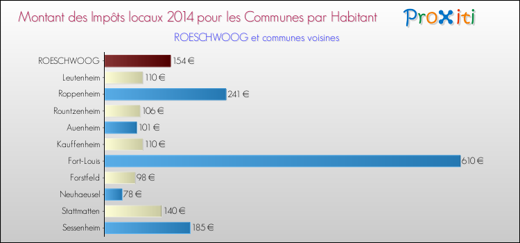 Montant des impôts locaux par Habitant pour ROESCHWOOG et les communes proches en 2014 Comparaison des impôts locaux par habitant pour ROESCHWOOG et les communes voisines en 2014