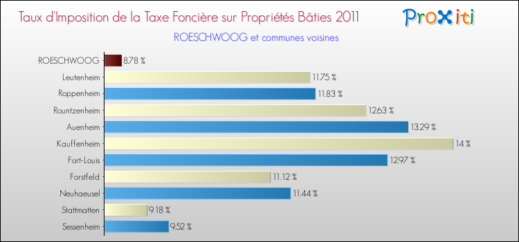 Taux d'imposition de la taxe foncière sur le bati 2011 pour ROESCHWOOG et les communes proches Comparaison des taux d'imposition de la taxe foncière sur le bati 2011 pour ROESCHWOOG et les communes voisines