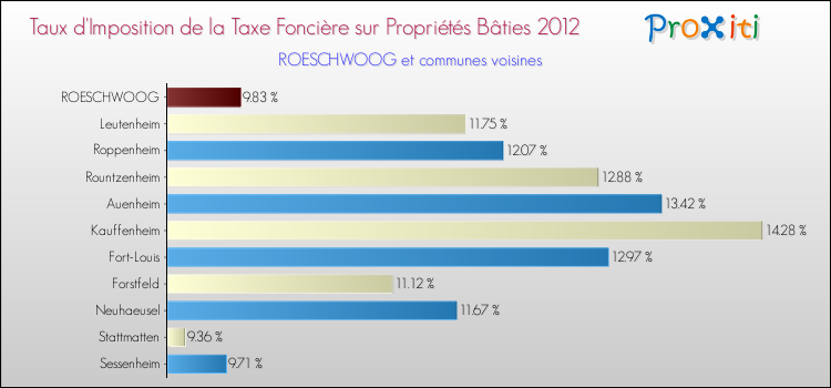 Taux d'imposition de la taxe foncière sur le bati 2012 pour ROESCHWOOG et les communes proches Comparaison des taux d'imposition de la taxe foncière sur le bati 2012 pour ROESCHWOOG et les communes voisines