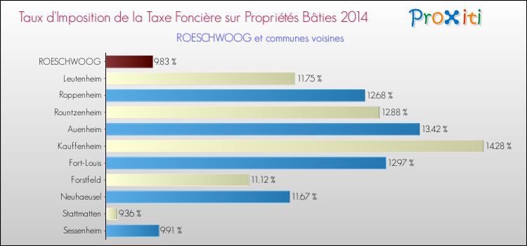 Taux d'imposition de la taxe foncière sur le bati 2014 pour ROESCHWOOG et les communes proches Comparaison des taux d'imposition de la taxe foncière sur le bati 2014 pour ROESCHWOOG et les communes voisines