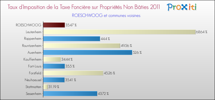 Taux d'imposition de la taxe foncière sur les immeubles et terrains non batis 2011 pour ROESCHWOOG et les communes proches Comparaison des taux d'imposition de la taxe foncière sur les immeubles et terrains non batis 2011 pour ROESCHWOOG et les communes voisines