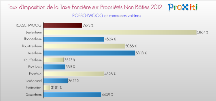 Taux d'imposition de la taxe foncière sur les immeubles et terrains non batis 2012 pour ROESCHWOOG et les communes proches Comparaison des taux d'imposition de la taxe foncière sur les immeubles et terrains non batis 2012 pour ROESCHWOOG et les communes voisines