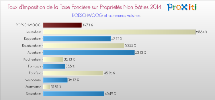 Taux d'imposition de la taxe foncière sur les immeubles et terrains non batis 2014 pour ROESCHWOOG et les communes proches Comparaison des taux d'imposition de la taxe foncière sur les immeubles et terrains non batis 2014 pour ROESCHWOOG et les communes voisines