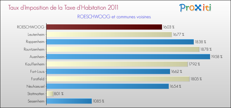 Taux d'imposition de la taxe d'habitation 2011 pour ROESCHWOOG et les communes proches Comparaison des taux d'imposition de la taxe d'habitation 2011 pour ROESCHWOOG et les communes voisines