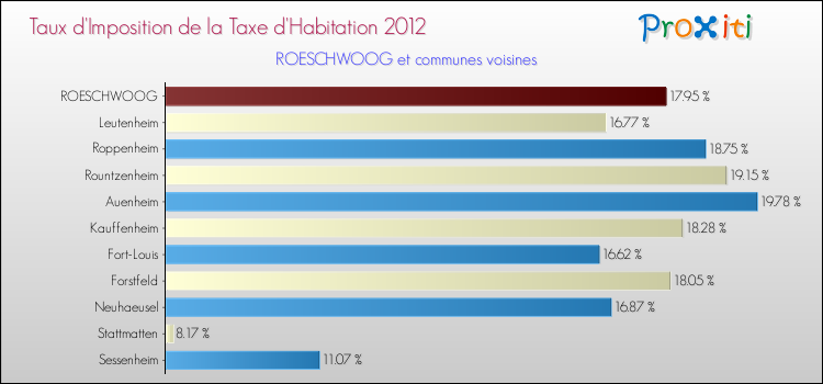 Taux d'imposition de la taxe d'habitation 2012 pour ROESCHWOOG et les communes proches Comparaison des taux d'imposition de la taxe d'habitation 2012 pour ROESCHWOOG et les communes voisines