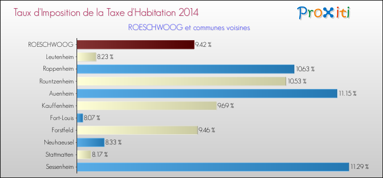 Taux d'imposition de la taxe d'habitation 2014 pour ROESCHWOOG et les communes proches Comparaison des taux d'imposition de la taxe d'habitation 2014 pour ROESCHWOOG et les communes voisines