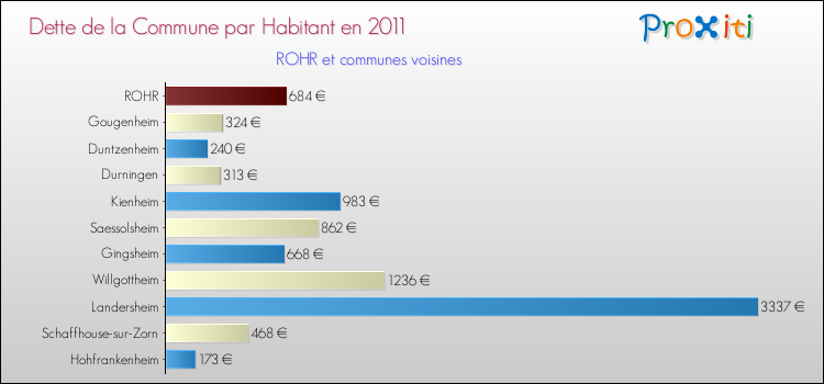 Dette par habitant de la commune en 2011 pour ROHR et les communes proches Comparaison de la dette par habitant de la commune en 2011 pour ROHR et les communes voisines