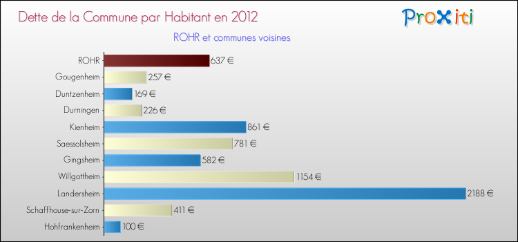 Dette par habitant de la commune en 2012 pour ROHR et les communes proches Comparaison de la dette par habitant de la commune en 2012 pour ROHR et les communes voisines