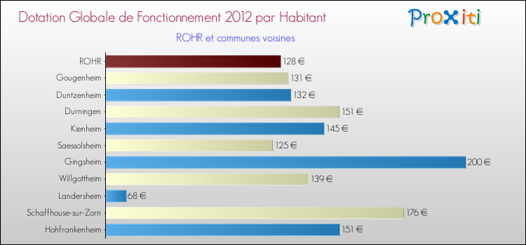 Montant des dotations globales de fonctionnement DGF par Habitant pour ROHR et les communes proches Comparaison des des dotations globales de fonctionnement DGF par habitant pour ROHR et les communes voisines