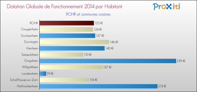 Montant des dotations globales de fonctionnement DGF par Habitant pour ROHR et les communes proches en 2014. Comparaison des des dotations globales de fonctionnement DGF par habitant pour ROHR et les communes voisines en 2014.