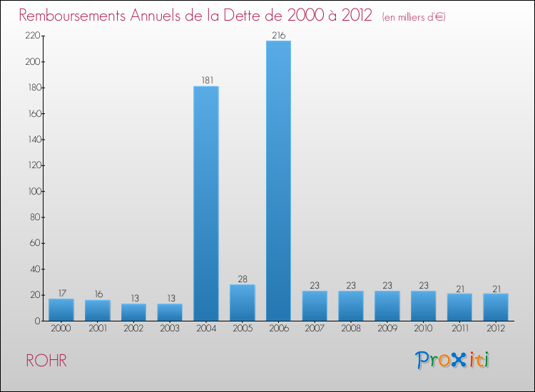 Evolution de l'annuité de la dette pour la commune de ROHR de 2000 à 2012 Annuités de la dette pour ROHR de 2000 à 2012