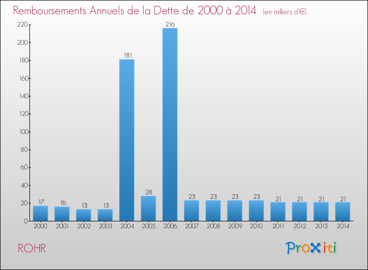Evolution de l'annuité de la dette pour la commune de ROHR de 2000 à 2014 Annuités de la dette pour ROHR de 2000 à 2014