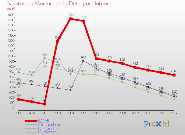 Evolution de la dette par habitant pour la commune de ROHR et les communes proches de 2000 à 2012 Comparaison de la dette par habitant pour ROHR et les communes voisines de 2000 à 2012
