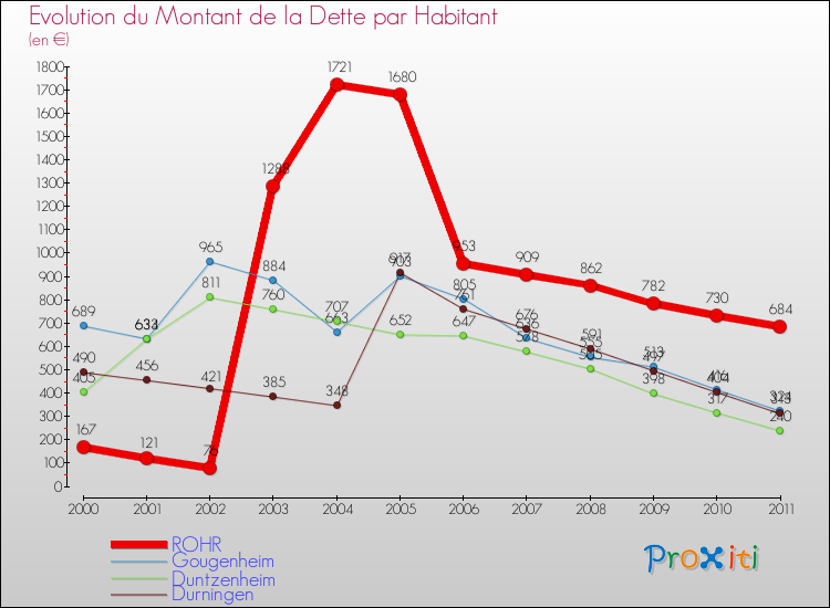 Evolution de la dette par habitant pour la commune de ROHR et les communes proches Comparaison de la dette par habitant pour ROHR et les communes voisines