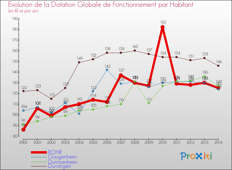 Evolution et montant de la dotation globale de fonctionnement par Habitant pour ROHR et les communes proches de 2000 à 2014. Comparaison des dotations globales de fonctionnement par habitant pour ROHR et les communes voisines de 2000 à 2014.