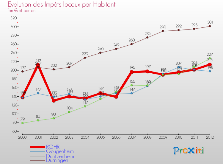 Evolution et montant des impôts locaux par Habitant pour ROHR et les communes proches Comparaison des impôts locaux par habitant pour ROHR et les communes voisines