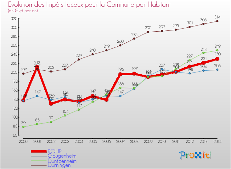 Evolution et montant des impôts locaux par Habitant pour ROHR et les communes proches de 2000 à 2014 Comparaison des impôts locaux par habitant pour ROHR et les communes voisines de 2000 à 2014