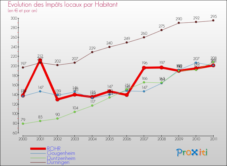 Evolution et montant des impôts locaux par Habitant pour ROHR et les communes proches Comparaison des impôts locaux par habitant pour ROHR et les communes voisines