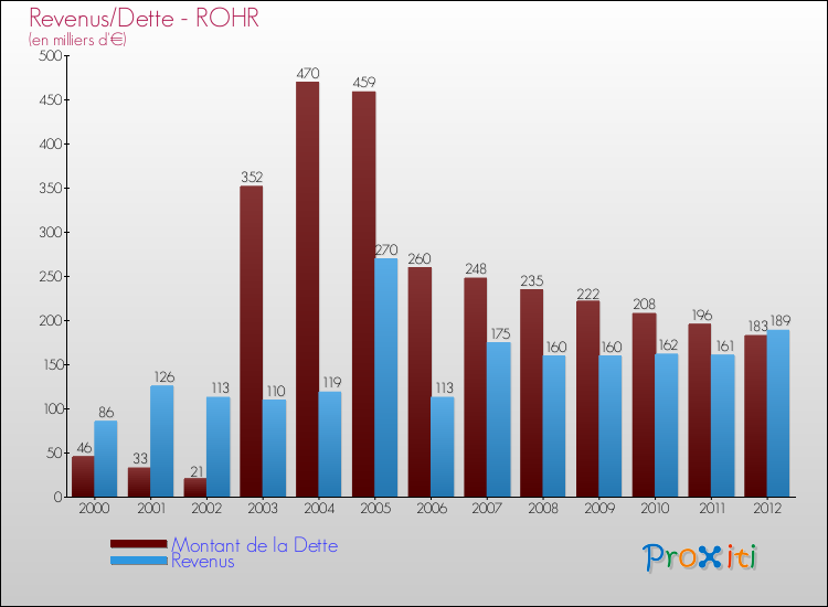Evolution comparée de la dette et des revenus pour la commune de ROHR de 2000 à 2012 Comparaison de la dette et des revenus pour ROHR de 2000 à 2012
