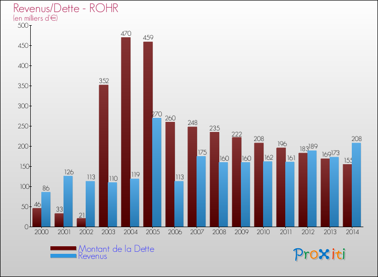 Evolution comparée de la dette et des revenus pour la commune de ROHR de 2000 à 2014 Comparaison de la dette et des revenus pour ROHR de 2000 à 2014