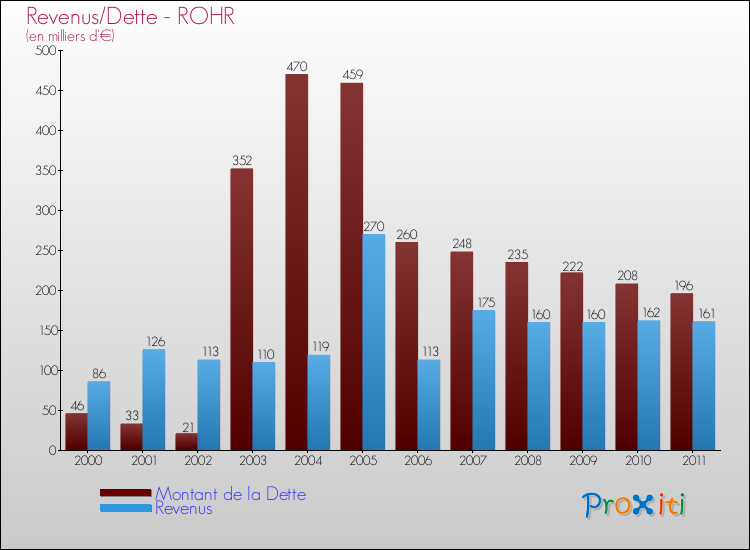 Evolution comparée de la dette et des revenus pour la commune de ROHR de 2000 à 2011 Comparaison de la dette et des revenus pour ROHR de 2000 à 2011