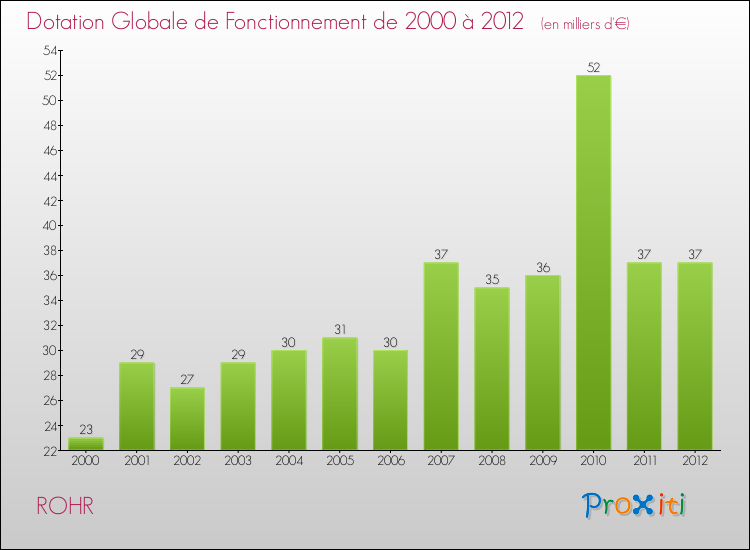 Evolution du montant de la Dotation Globale de Fonctionnement pour la commune de ROHR de 2000 à 2012 Evolution du montant de la Dotation Globale de Fonctionnement pour ROHR de 2000 à 2012