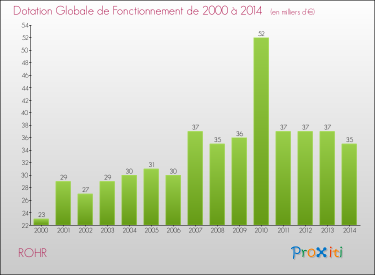 Evolution du montant de la Dotation Globale de Fonctionnement pour la commune de ROHR de 2000 à 2014 Evolution du montant de la Dotation Globale de Fonctionnement pour ROHR de 2000 à 2014