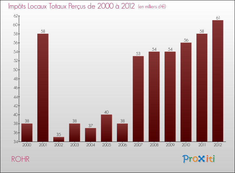 Evolution des Impôts Locaux pour la commune de ROHR de 2000 à 2012 Evolution des Impôts Locaux pour ROHR de 2000 à 2012