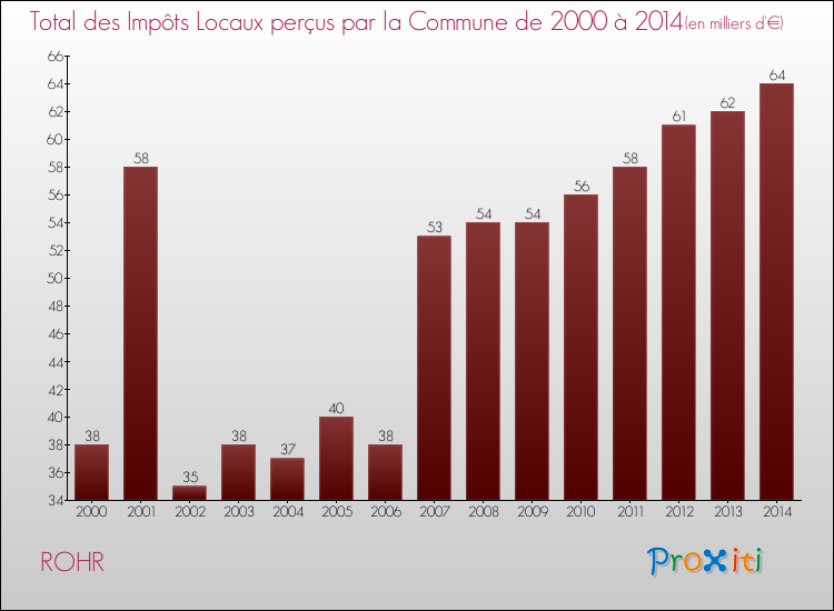 Evolution des Impôts Locaux pour la commune de ROHR de 2000 à 2014 Evolution des Impôts Locaux pour ROHR de 2000 à 2014