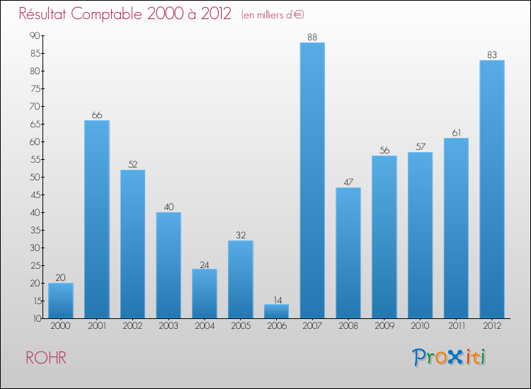 Evolution du résultat comptable pour la commune de ROHR de 2000 à 2012 Evolution du résultat comptable pour ROHR de 2000 à 2012