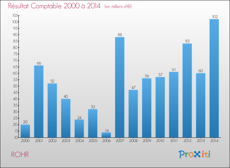 Evolution du résultat comptable pour la commune de ROHR de 2000 à 2014 Evolution du résultat comptable pour ROHR de 2000 à 2014