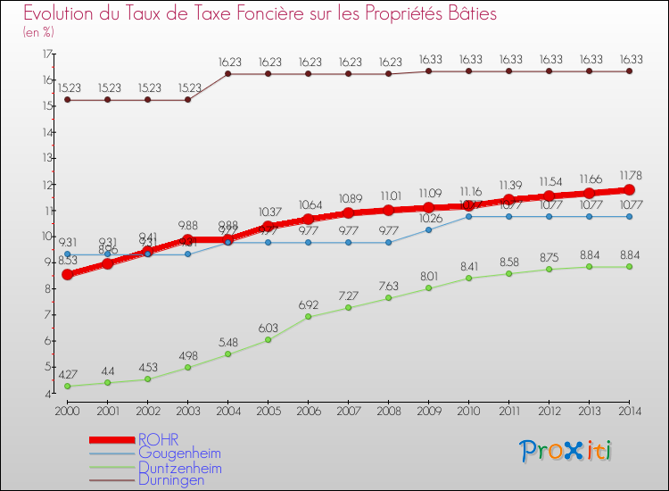 Evolution du taux de la taxe foncière sur le bati pour ROHR et les communes proches de 2000 à 2014 Comparaison des taux de taxe foncière sur le bati pour ROHR et les communes voisines de 2000 à 2014