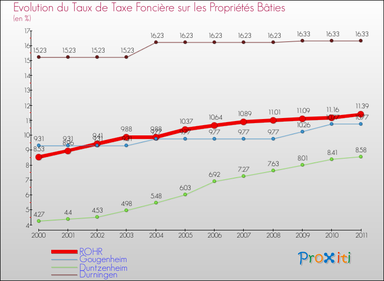 Evolution du taux de la taxe foncière sur le bati pour ROHR et les communes proches Comparaison des taux de taxe foncière sur le bati pour ROHR et les communes voisines