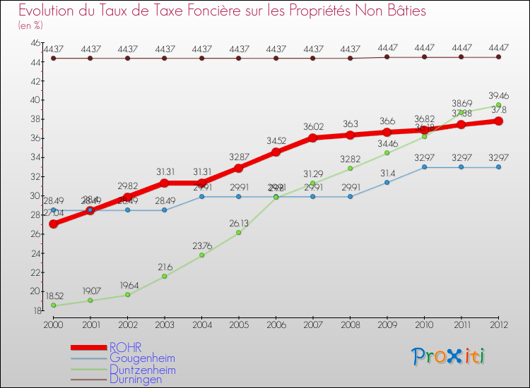 Evolution du taux de la taxe foncière sur les immeubles et terrains non batis pour ROHR et les communes proches de 2000 à 2012 Comparaison des taux de la taxe foncière sur les immeubles et terrains non batis pour ROHR et les communes voisines de 2000 à 2012