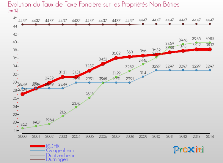 Evolution du taux de la taxe foncière sur les immeubles et terrains non batis pour ROHR et les communes proches de 2000 à 2014 Comparaison des taux de la taxe foncière sur les immeubles et terrains non batis pour ROHR et les communes voisines de 2000 à 2014
