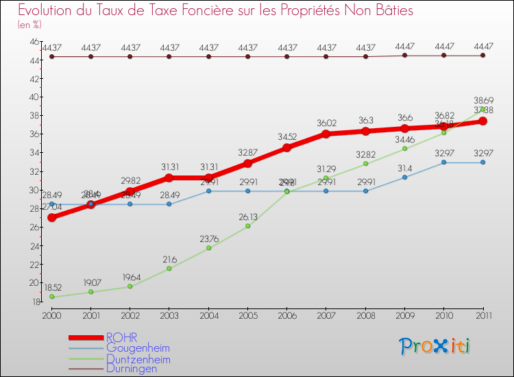 Evolution du taux de la taxe foncière sur les immeubles et terrains non batis pour ROHR et les communes proches Comparaison des taux de la taxe foncière sur les immeubles et terrains non batis pour ROHR et les communes voisines