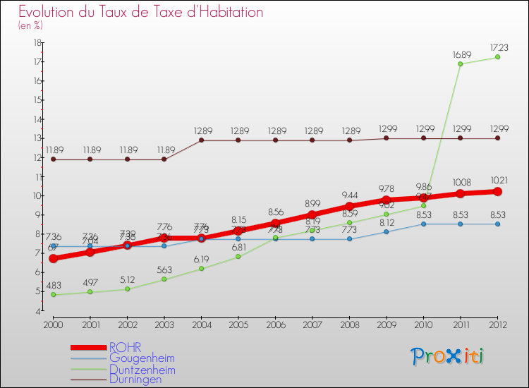 Evolution du taux de la taxe d'habitation pour ROHR et les communes proches Comparaison des taux de la taxe d'habitation pour ROHR et les communes voisines