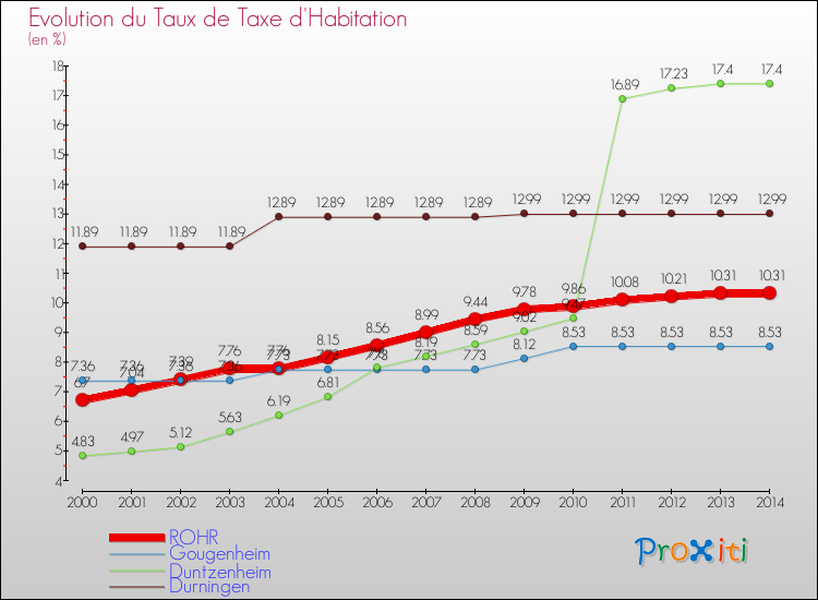 Evolution du taux de la taxe d'habitation pour ROHR et les communes proches de 2000 à 2014 Comparaison des taux de la taxe d'habitation pour ROHR et les communes voisines de 2000 à 2014