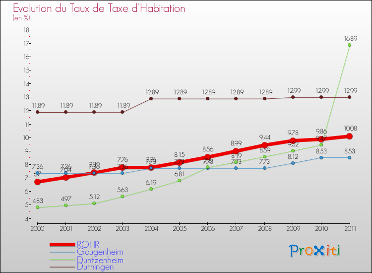 Evolution du taux de la taxe d'habitation pour ROHR et les communes proches Comparaison des taux de la taxe d'habitation pour ROHR et les communes voisines