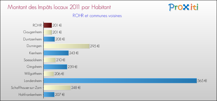 Montant des impôts locaux par Habitant pour ROHR et les communes proches Comparaison des impôts locaux par habitant pour ROHR et les communes voisines