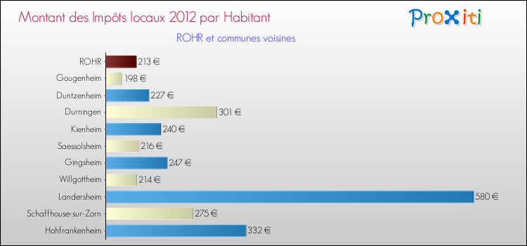 Montant des impôts locaux par Habitant pour ROHR et les communes proches Comparaison des impôts locaux par habitant pour ROHR et les communes voisines