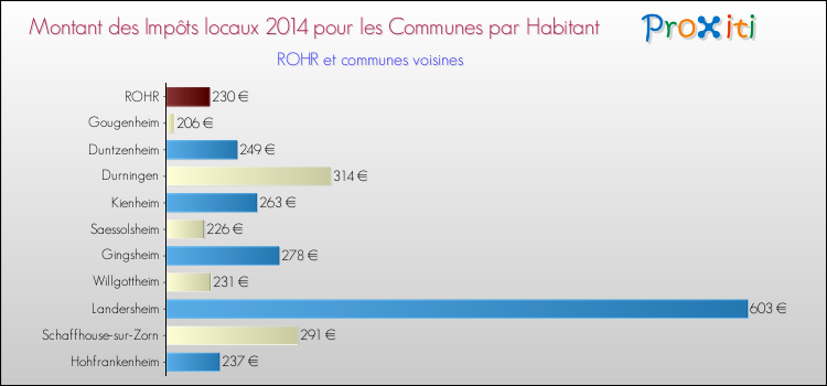 Montant des impôts locaux par Habitant pour ROHR et les communes proches en 2014 Comparaison des impôts locaux par habitant pour ROHR et les communes voisines en 2014
