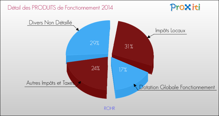 Décomposition du Budget de Fonctionnement 2014 de la commune de ROHR Budget de Fonctionnement 2014 pour la commune de ROHR