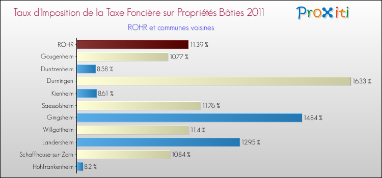 Taux d'imposition de la taxe foncière sur le bati 2011 pour ROHR et les communes proches Comparaison des taux d'imposition de la taxe foncière sur le bati 2011 pour ROHR et les communes voisines
