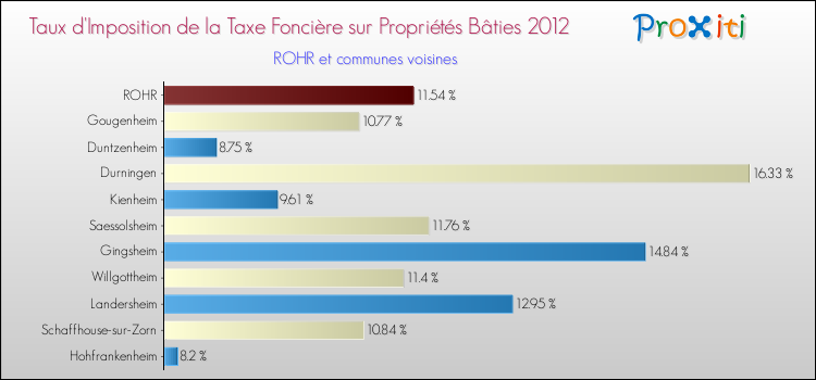 Taux d'imposition de la taxe foncière sur le bati 2012 pour ROHR et les communes proches Comparaison des taux d'imposition de la taxe foncière sur le bati 2012 pour ROHR et les communes voisines
